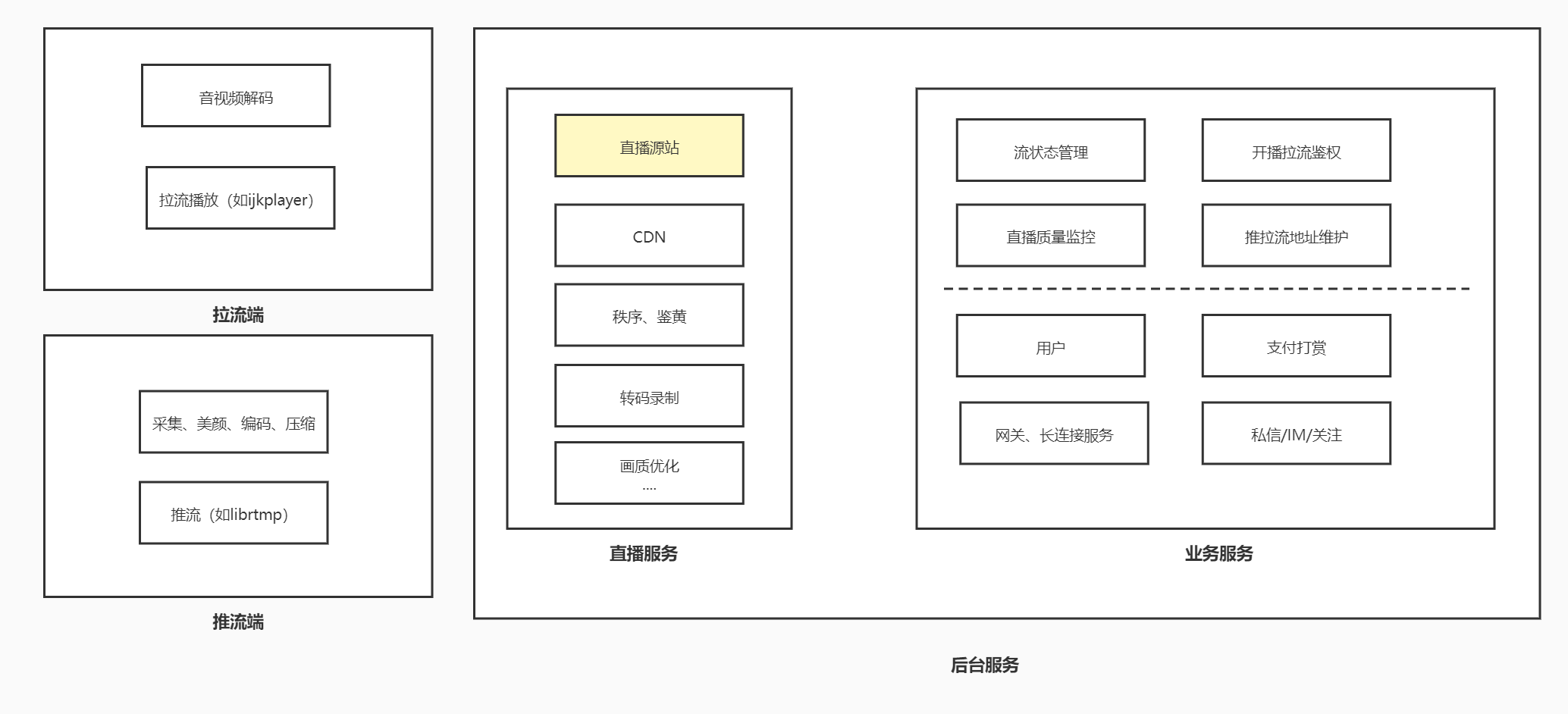 直播业务架构