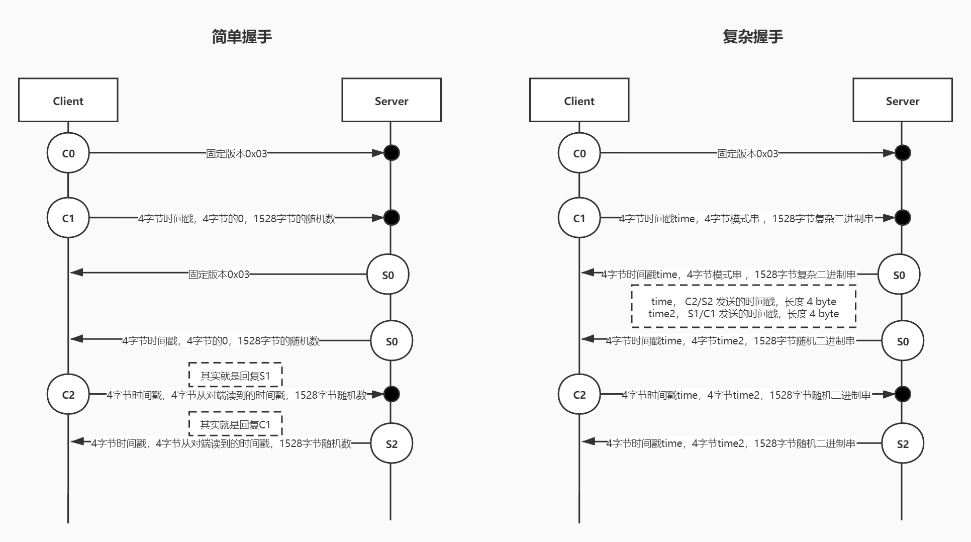 rtmp简单握手和复杂握手