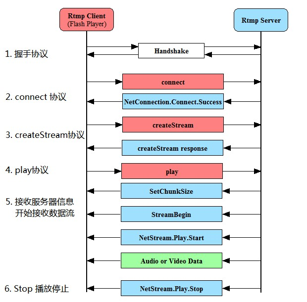 rtmp_process